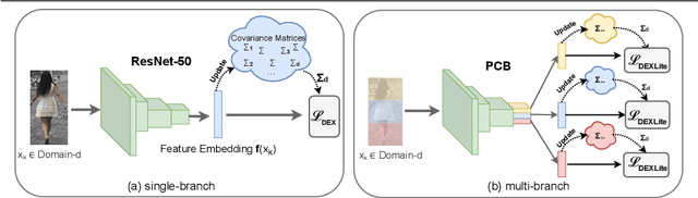 Figure 3 for DEX: Domain Embedding Expansion for Generalized Person Re-identification