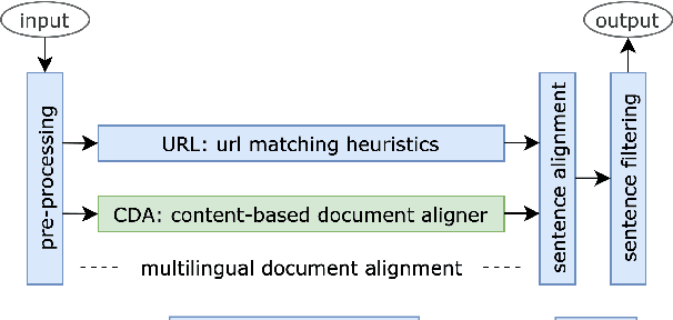 Figure 1 for CDA: a Cost Efficient Content-based Multilingual Web Document Aligner