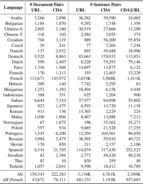 Figure 4 for CDA: a Cost Efficient Content-based Multilingual Web Document Aligner