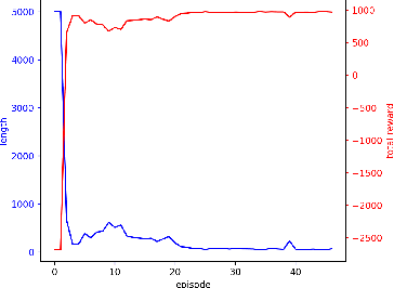 Figure 3 for Autonomous Control of a Particle Accelerator using Deep Reinforcement Learning