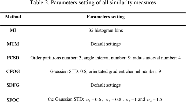 Figure 4 for A Robust Multimodal Remote Sensing Image Registration Method and System Using Steerable Filters with First- and Second-order Gradients