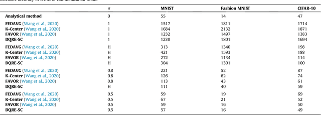 Figure 4 for DQRE-SCnet: A novel hybrid approach for selecting users in Federated Learning with Deep-Q-Reinforcement Learning based on Spectral Clustering