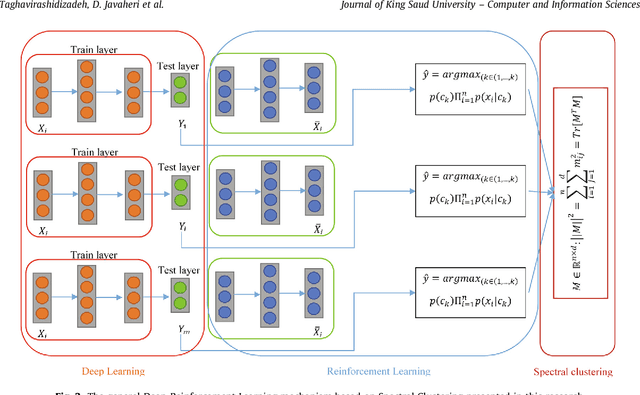 Figure 3 for DQRE-SCnet: A novel hybrid approach for selecting users in Federated Learning with Deep-Q-Reinforcement Learning based on Spectral Clustering