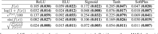 Figure 1 for A Use of Even Activation Functions in Neural Networks