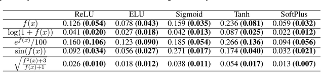 Figure 3 for A Use of Even Activation Functions in Neural Networks