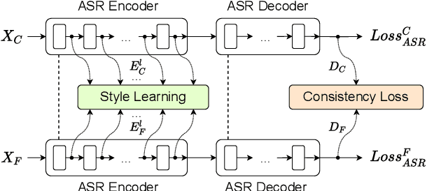 Figure 3 for Dual-Path Style Learning for End-to-End Noise-Robust Speech Recognition