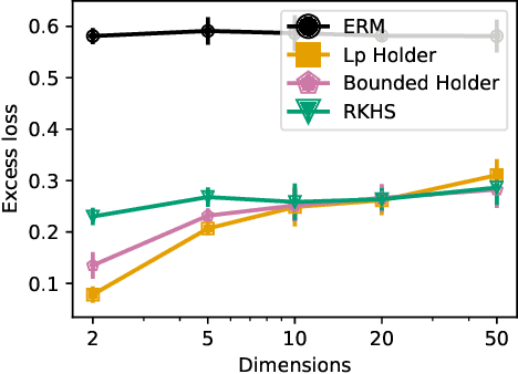 Figure 3 for Distributionally Robust Losses for Latent Covariate Mixtures