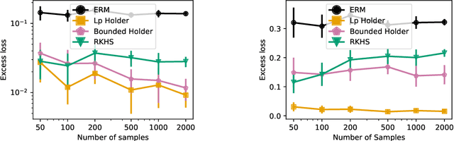 Figure 4 for Distributionally Robust Losses for Latent Covariate Mixtures