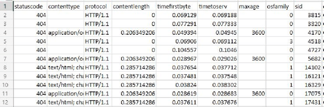 Figure 2 for Client Error Clustering Approaches in Content Delivery Networks (CDN)