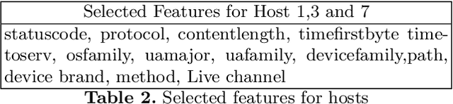 Figure 4 for Client Error Clustering Approaches in Content Delivery Networks (CDN)