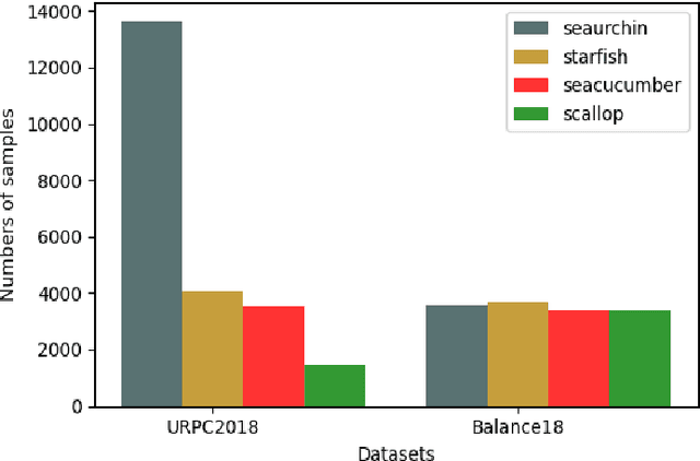 Figure 4 for Class balanced underwater object detection dataset generated by class-wise style augmentation