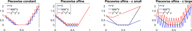 Figure 4 for Max-Plus Matching Pursuit for Deterministic Markov Decision Processes