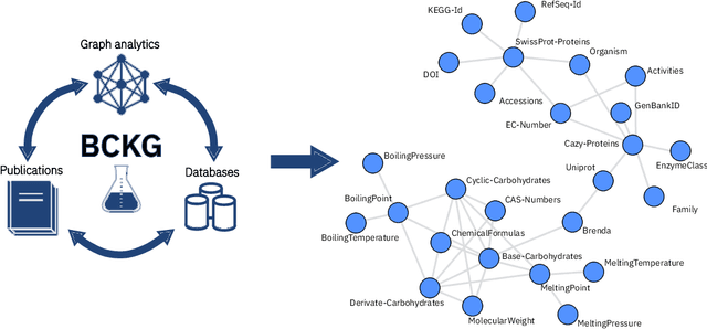 Figure 1 for An Information Extraction and Knowledge Graph Platform for Accelerating Biochemical Discoveries