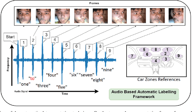 Figure 3 for Speak2Label: Using Domain Knowledge for Creating a Large Scale Driver Gaze Zone Estimation Dataset