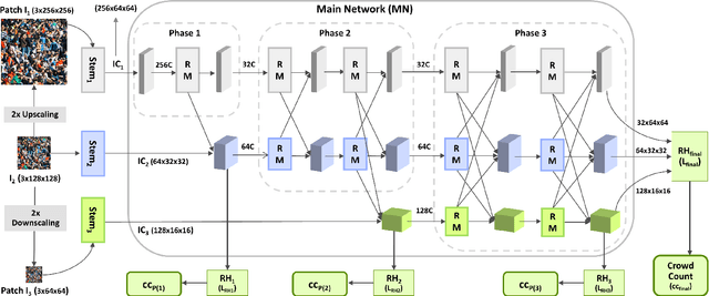 Figure 1 for Multi-Resolution Fusion and Multi-scale Input Priors Based Crowd Counting