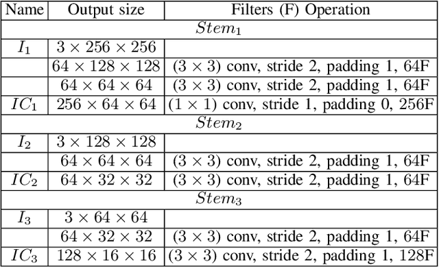 Figure 4 for Multi-Resolution Fusion and Multi-scale Input Priors Based Crowd Counting