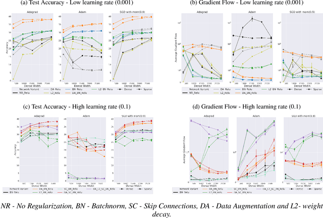Figure 4 for Keep the Gradients Flowing: Using Gradient Flow to Study Sparse Network Optimization