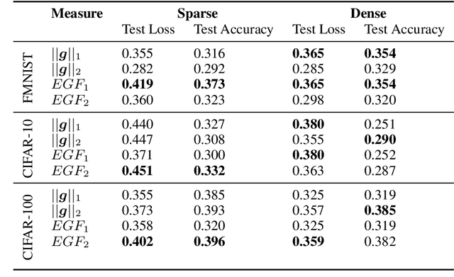 Figure 2 for Keep the Gradients Flowing: Using Gradient Flow to Study Sparse Network Optimization