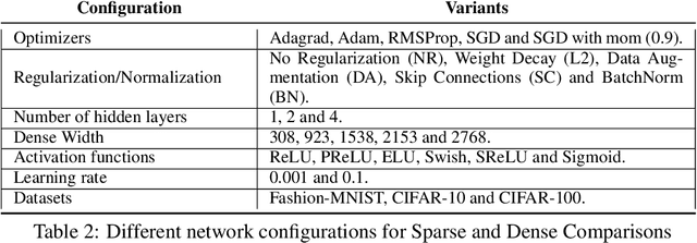 Figure 3 for Keep the Gradients Flowing: Using Gradient Flow to Study Sparse Network Optimization