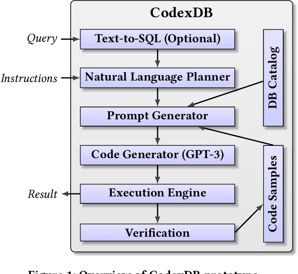 Figure 1 for CodexDB: Generating Code for Processing SQL Queries using GPT-3 Codex