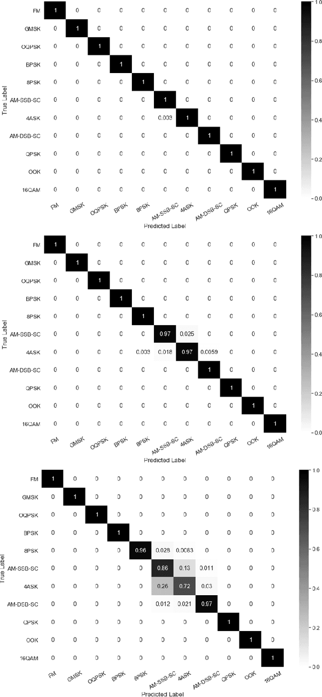 Figure 2 for Real-Time Radio Technology and Modulation Classification via an LSTM Auto-Encoder