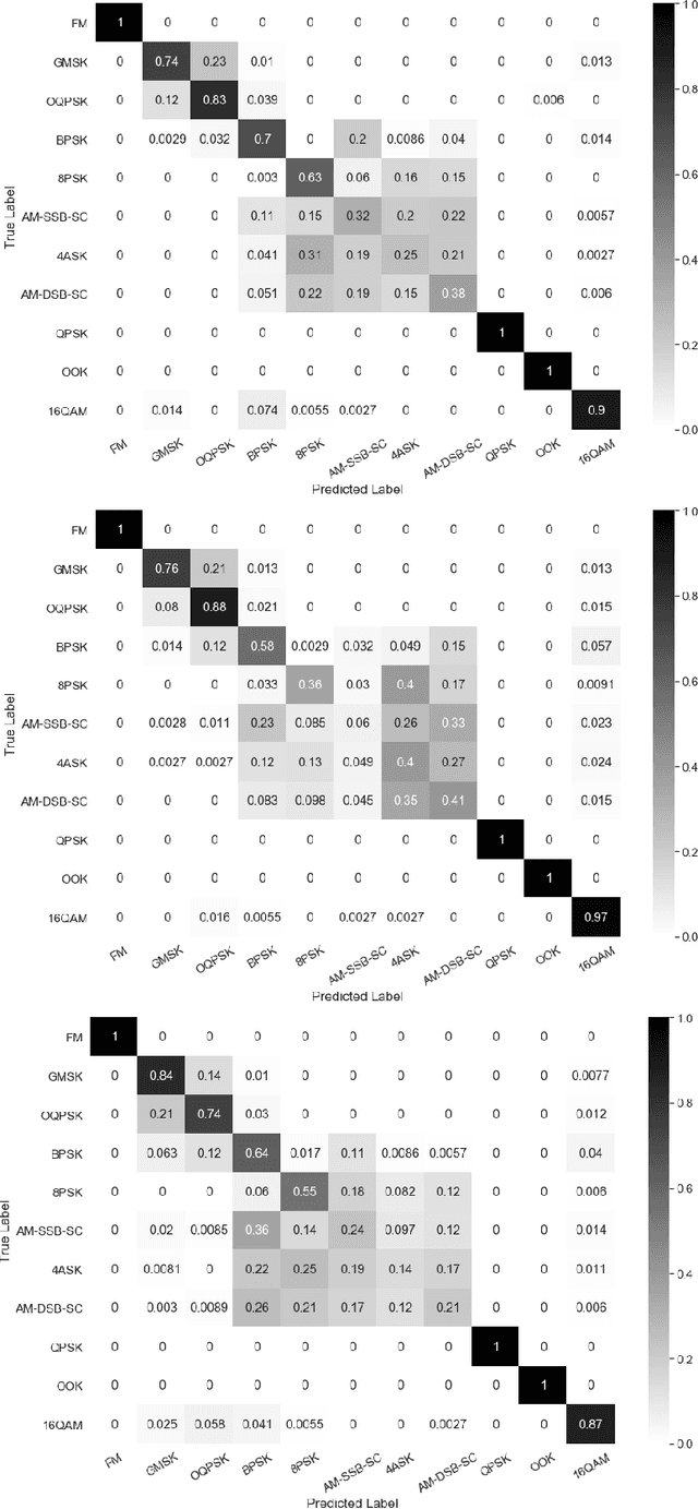 Figure 4 for Real-Time Radio Technology and Modulation Classification via an LSTM Auto-Encoder