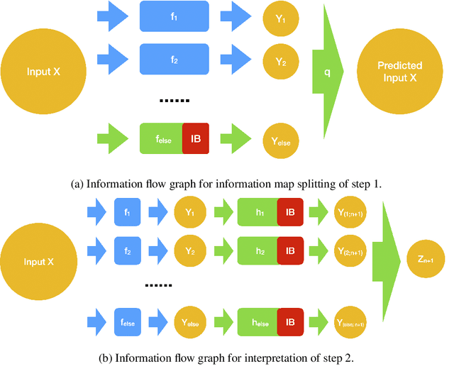 Figure 3 for An Information-theoretic Progressive Framework for Interpretation