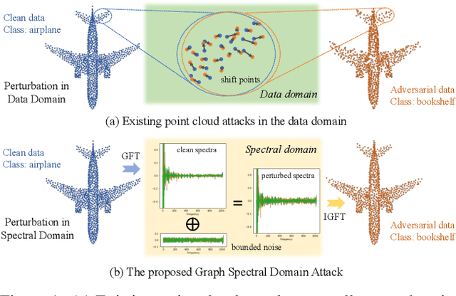 Figure 1 for Exploring the Devil in Graph Spectral Domain for 3D Point Cloud Attacks