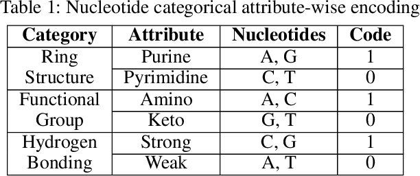 Figure 1 for i6mA-CNN: a convolution based computational approach towards identification of DNA N6-methyladenine sites in rice genome