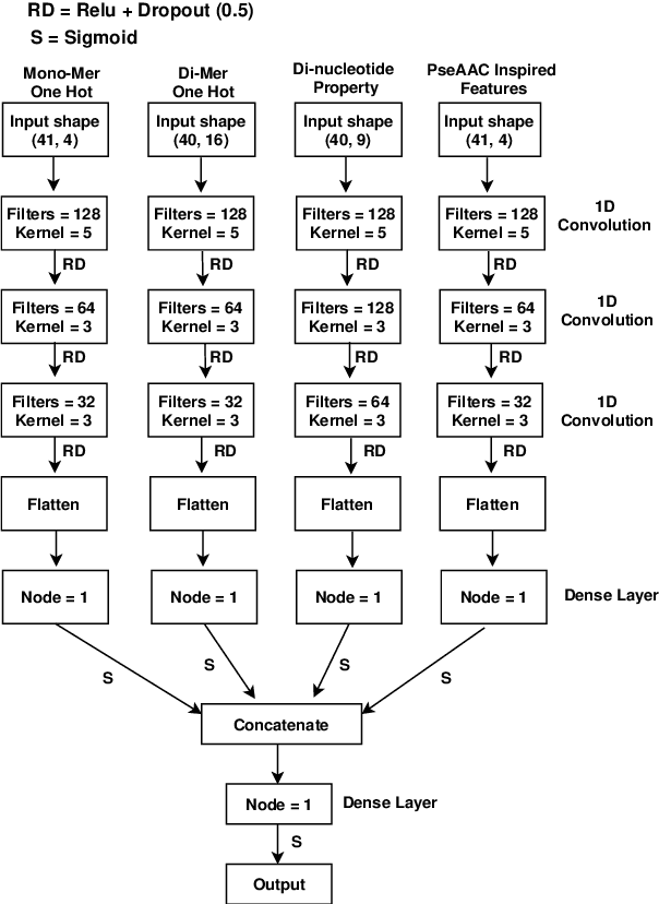 Figure 2 for i6mA-CNN: a convolution based computational approach towards identification of DNA N6-methyladenine sites in rice genome