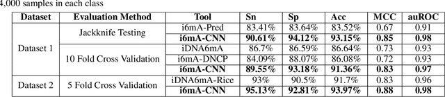 Figure 4 for i6mA-CNN: a convolution based computational approach towards identification of DNA N6-methyladenine sites in rice genome