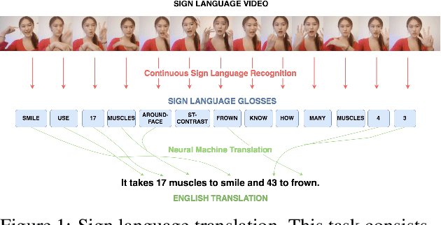 Figure 1 for Sign Language Translation with Transformers