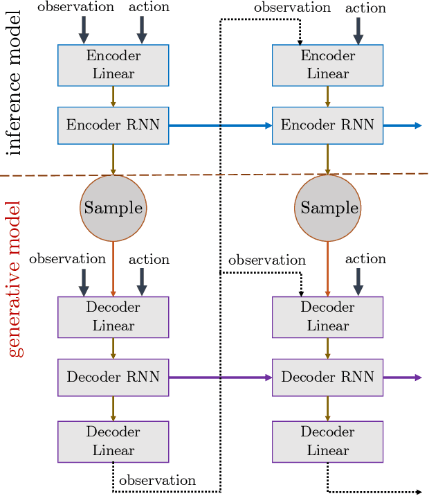 Figure 3 for Competency Assessment for Autonomous Agents using Deep Generative Models