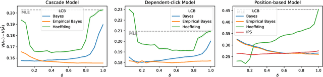 Figure 2 for Pessimistic Off-Policy Optimization for Learning to Rank