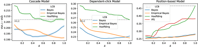 Figure 4 for Pessimistic Off-Policy Optimization for Learning to Rank