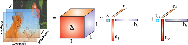 Figure 3 for Tensor Valued Common and Individual Feature Extraction: Multi-dimensional Perspective