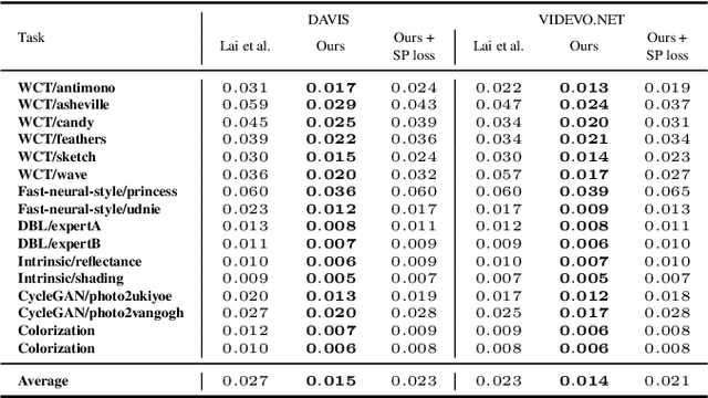 Figure 2 for Learning Long-Term Style-Preserving Blind Video Temporal Consistency