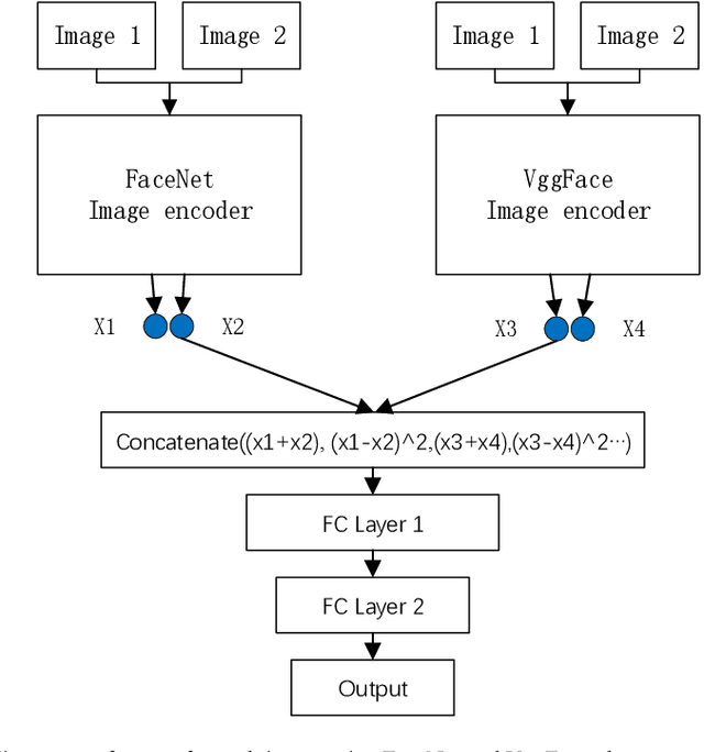 Figure 2 for Challenge report: Recognizing Families In the Wild Data Challenge