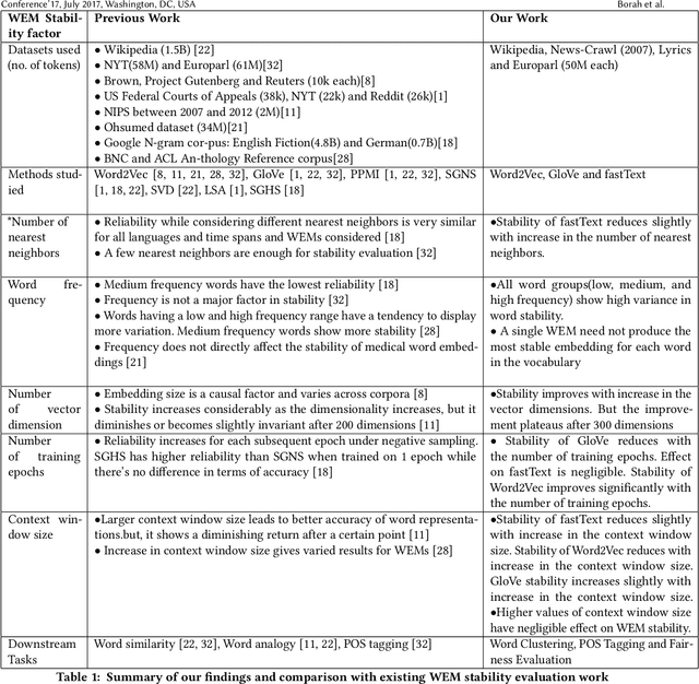 Figure 1 for Are Word Embedding Methods Stable and Should We Care About It?