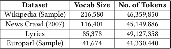 Figure 3 for Are Word Embedding Methods Stable and Should We Care About It?