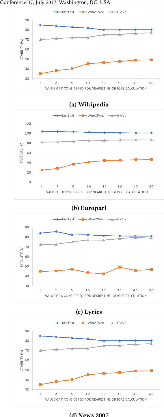 Figure 2 for Are Word Embedding Methods Stable and Should We Care About It?