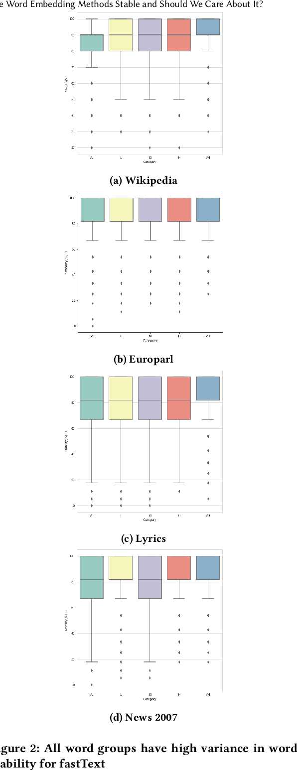 Figure 4 for Are Word Embedding Methods Stable and Should We Care About It?