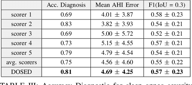 Figure 4 for AI vs Humans for the diagnosis of sleep apnea