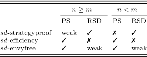Figure 1 for Investigating the Characteristics of One-Sided Matching Mechanisms Under Various Preferences and Risk Attitudes