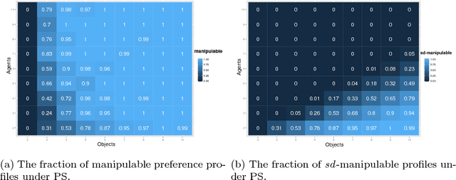 Figure 4 for Investigating the Characteristics of One-Sided Matching Mechanisms Under Various Preferences and Risk Attitudes