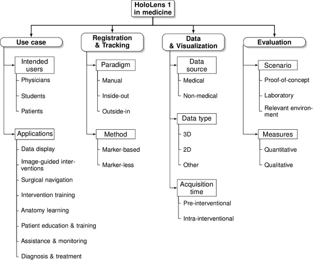 Figure 3 for The HoloLens in Medicine: A systematic Review and Taxonomy