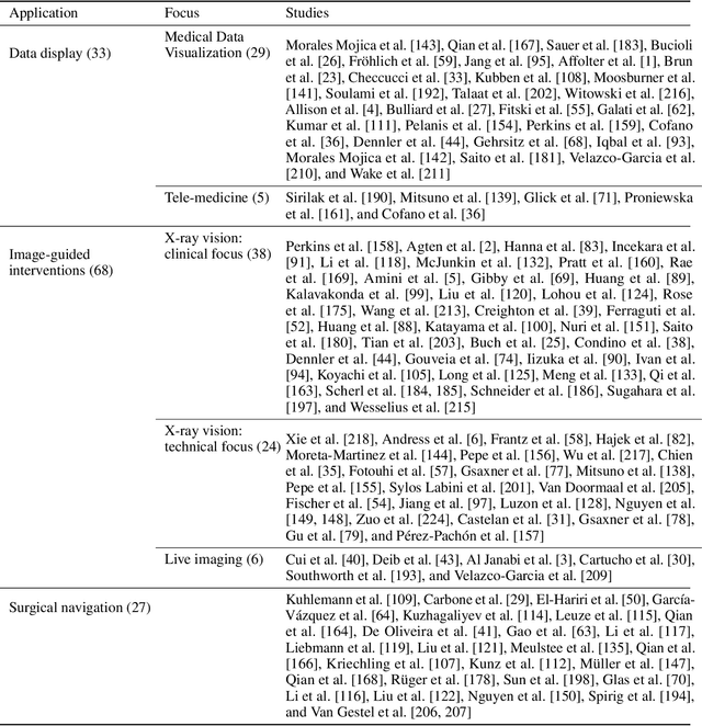 Figure 2 for The HoloLens in Medicine: A systematic Review and Taxonomy