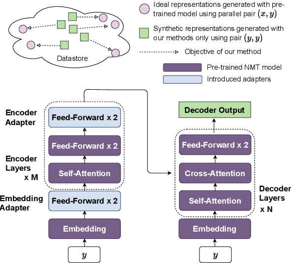 Figure 1 for Non-Parametric Unsupervised Domain Adaptation for Neural Machine Translation