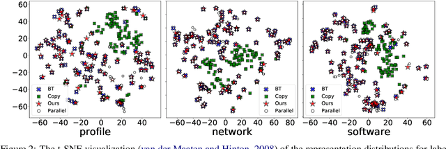 Figure 4 for Non-Parametric Unsupervised Domain Adaptation for Neural Machine Translation