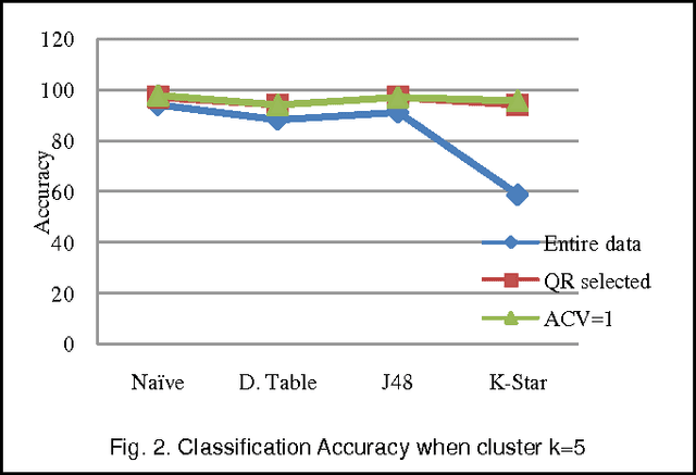 Figure 3 for A Novel Approach for Single Gene Selection Using Clustering and Dimensionality Reduction